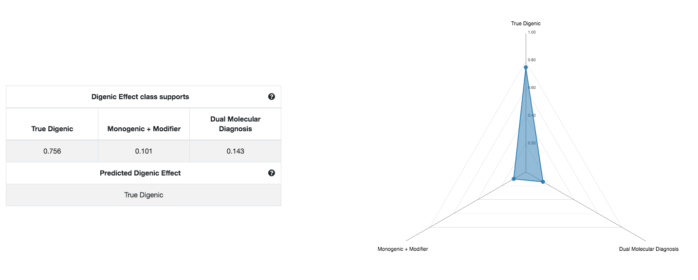 example of a digenic effect prediction for a combination