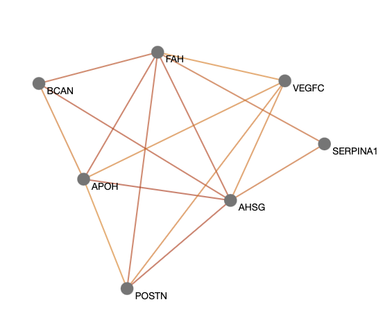 example of a gene network