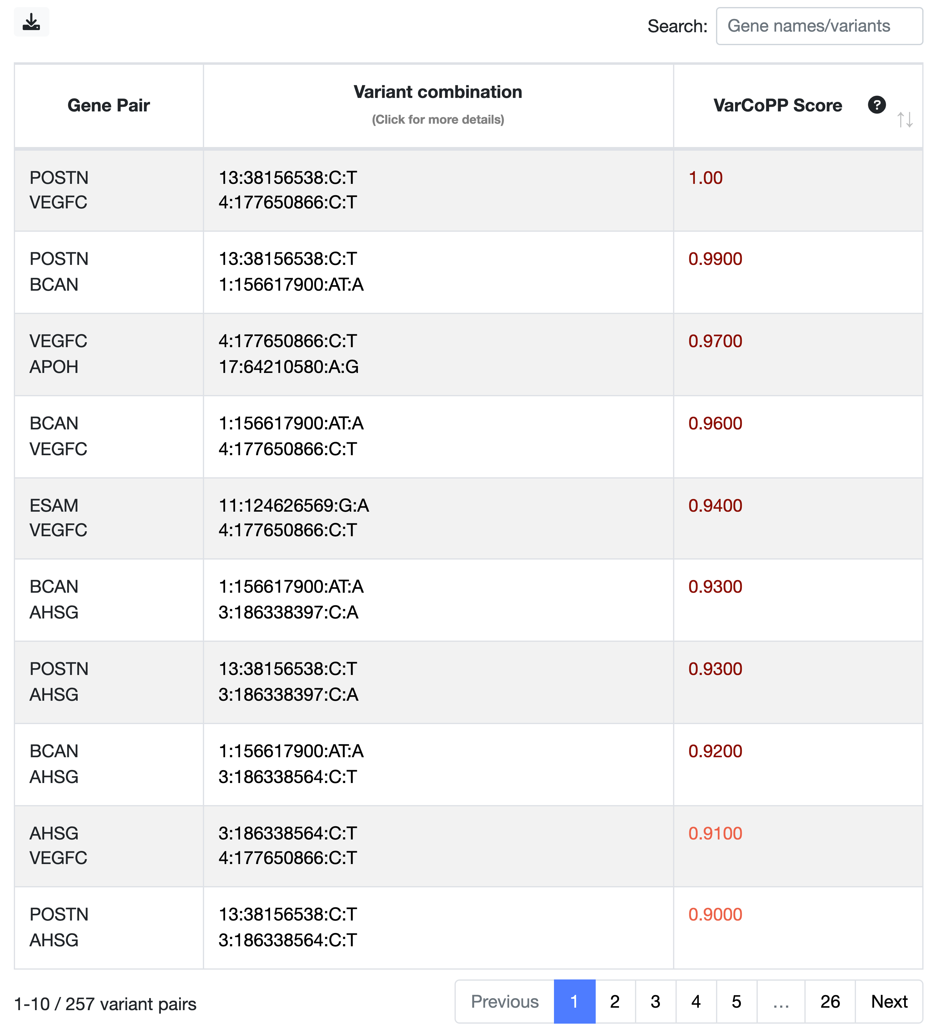 example of a digenic combinations table