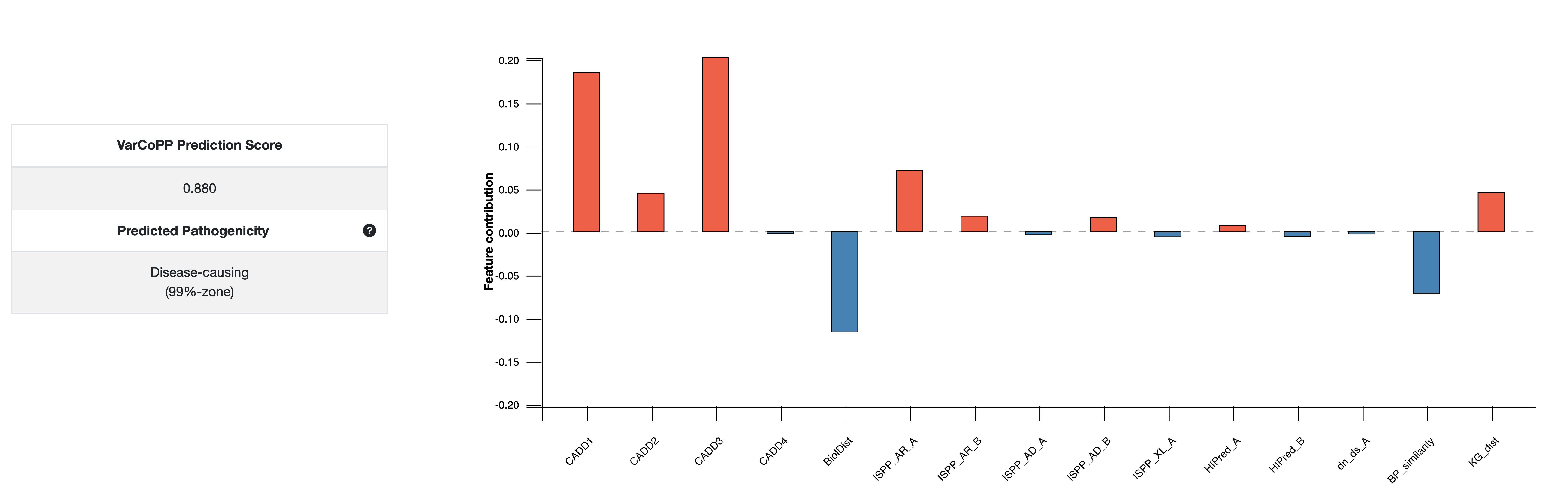 example of tree interpreter plot